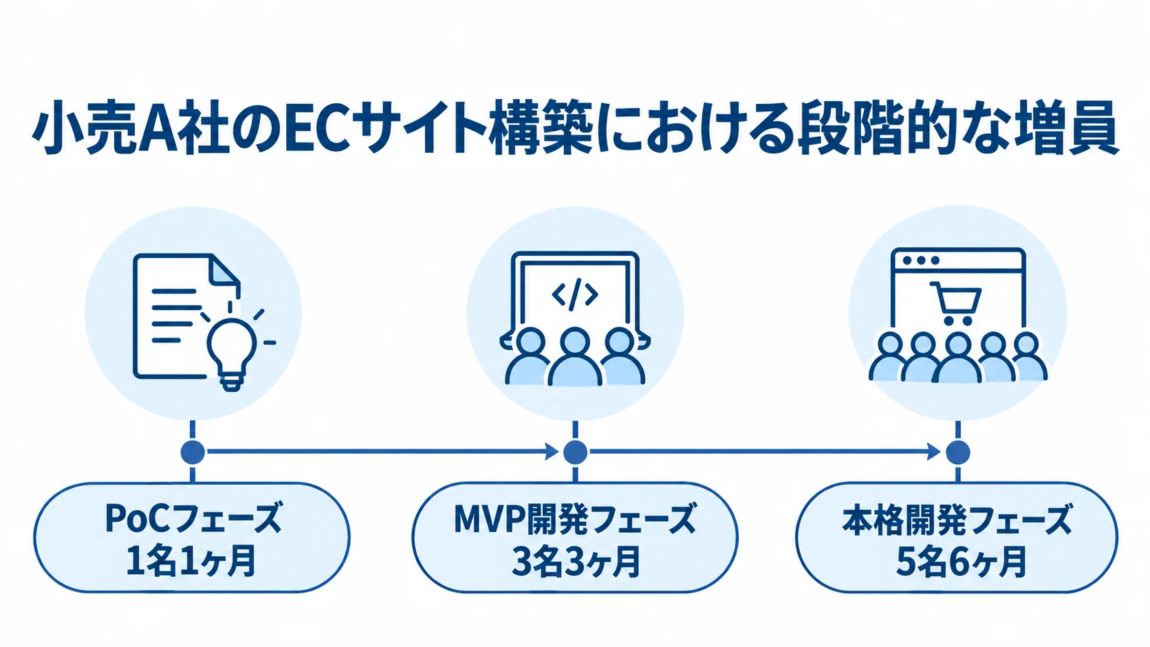 小売A社のECサイト構築における段階的な増員 小売A社のECサイト構築で、PoC、MVP、本格開発へ段階的に増員する時系列図。