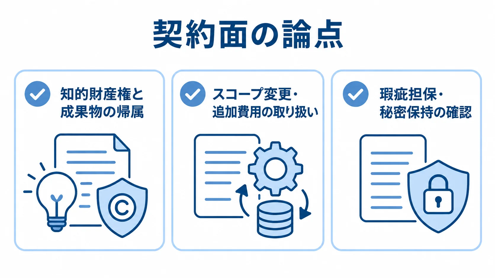 Kotlin開発の契約で確認する3つの論点 知的財産権と成果物の帰属、スコープ変更・追加費用、瑕疵担保・秘密保持の3項目を並べた契約チェック図。
