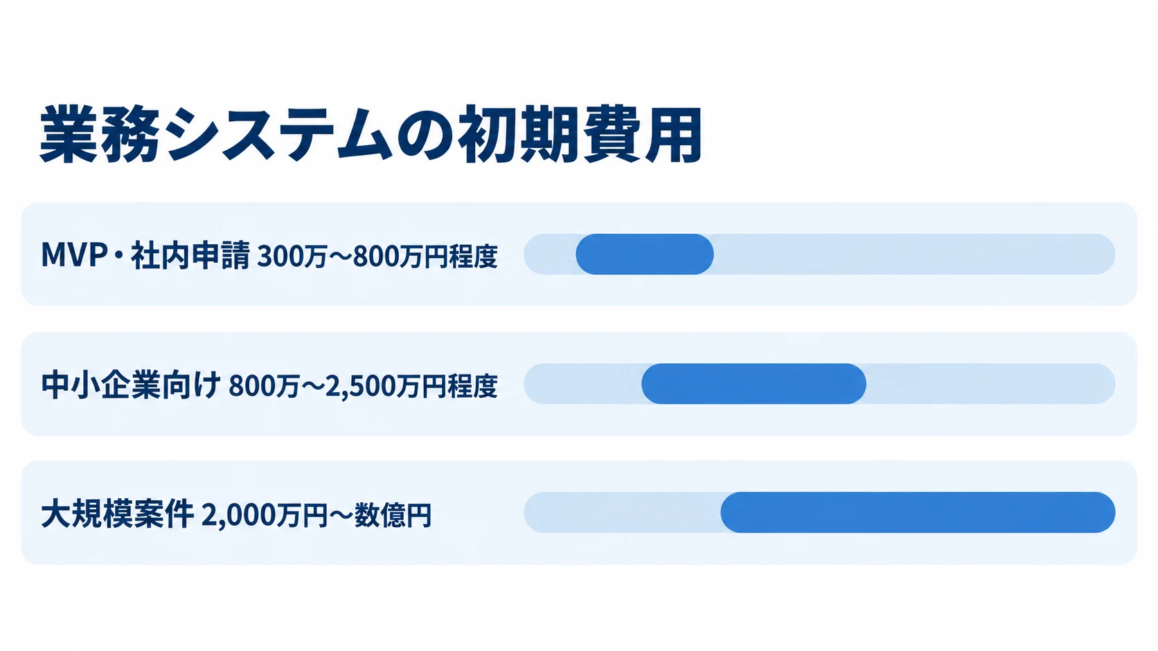 業務システムの初期費用レンジを比較した図 業務システムの初期費用レンジを、MVP・社内申請、中小企業向け、大規模案件で比較した横棒図。