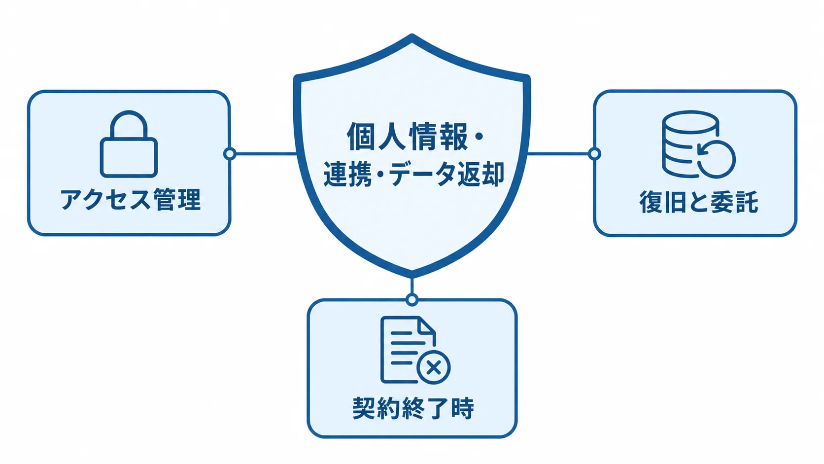 契約前のデータ管理の確認項目 個人情報・連携・データ返却を中心に、アクセス管理、復旧と委託、契約終了時の確認項目を示す図解。