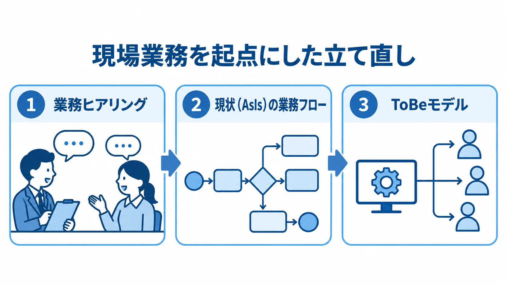 現場の業務から描く商社システムの立て直し 業務ヒアリング、現状の業務フロー整理、ToBeモデル設計を並べた立て直しの3パネル図。