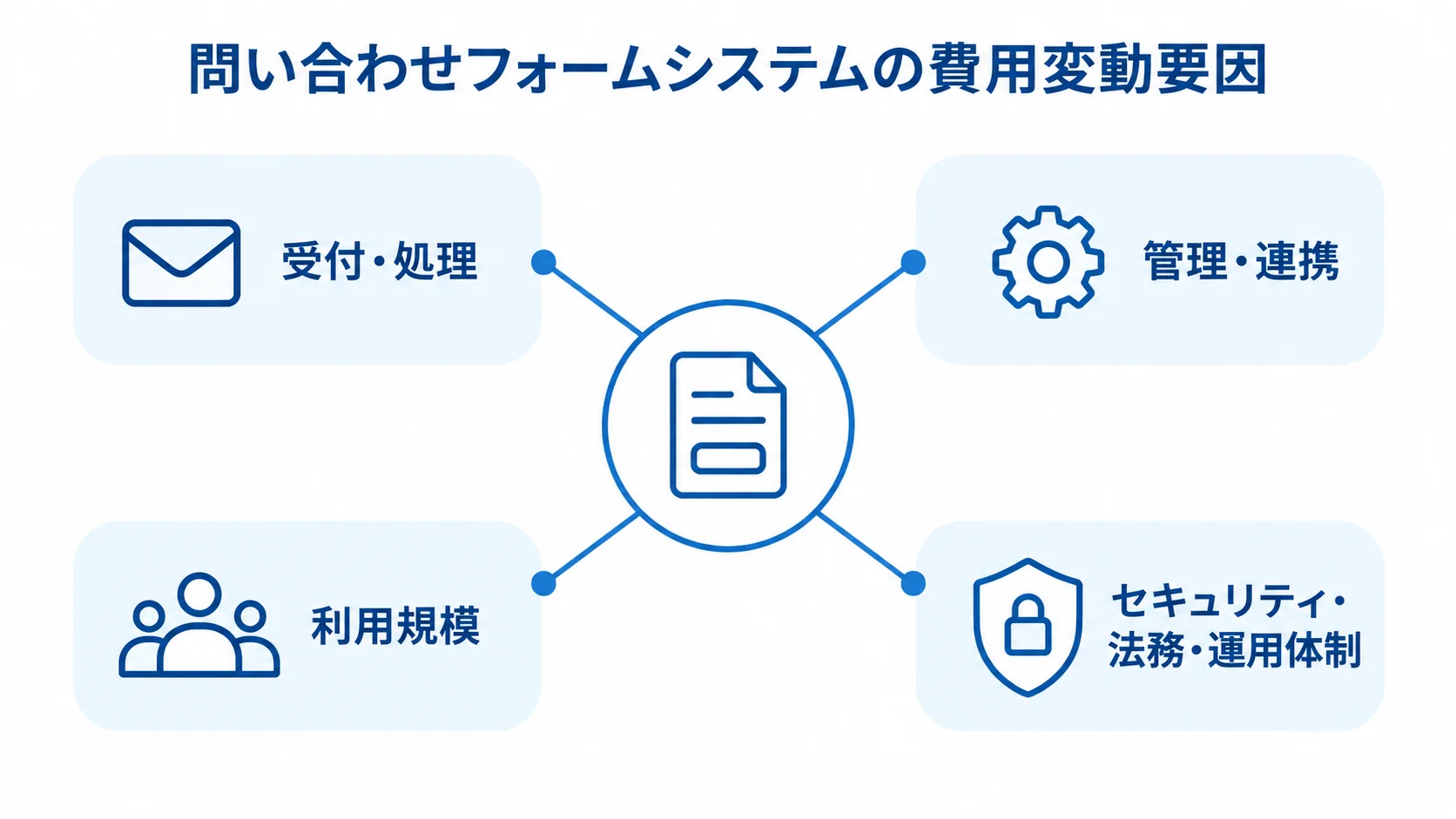 問い合わせフォームシステムの費用変動要因 問い合わせフォームシステムの費用変動要因として、受付・処理、管理・連携、利用規模、セキュリティ・法務・運用体制を中央のテーマから放射状に示した図。