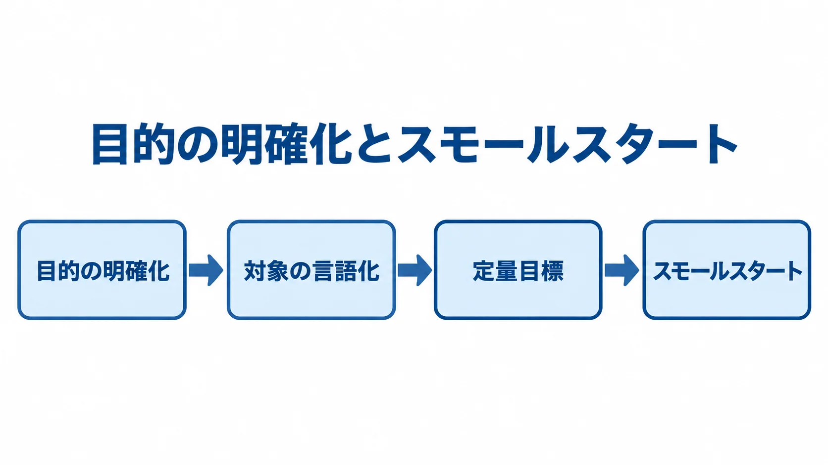 目的の明確化からスモールスタートへ進む計画 目的の明確化から対象の言語化、定量目標、スモールスタートへ進む計画の図解