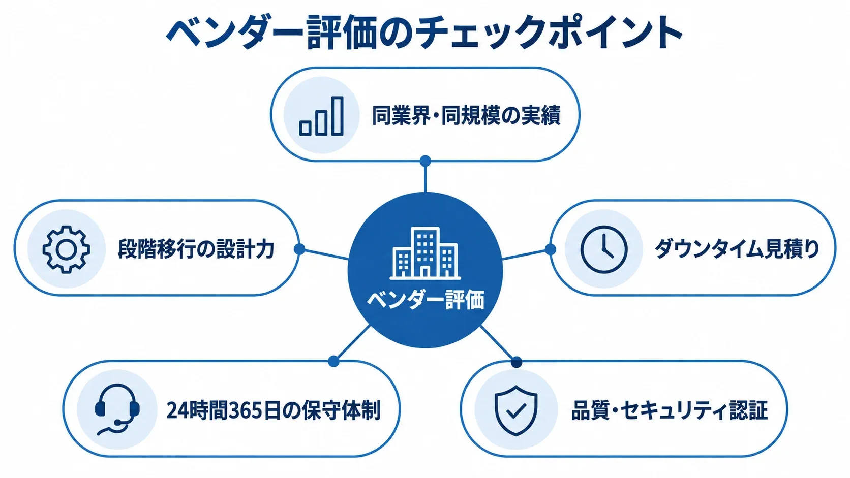 ベンダー評価で確認する5つのチェックポイント ベンダー評価を中央に置き、実績、段階移行の設計力、ダウンタイム、保守体制、認証の5観点を放射状に示した図解。