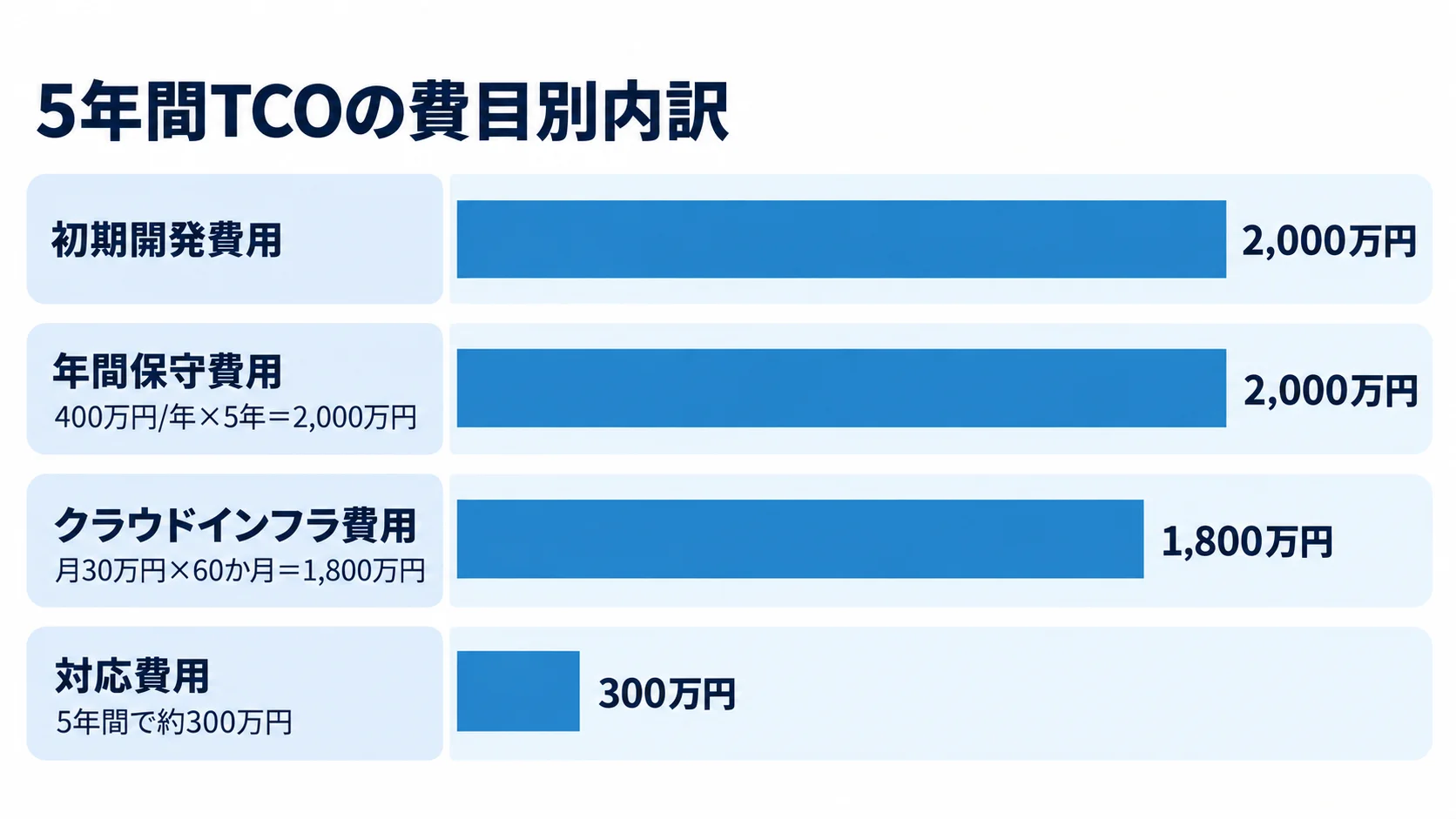 5年間TCOを構成する4つの費目と試算額 初期開発費用、年間保守費用、クラウドインフラ費用、対応費用の5年間の試算額を示す図
