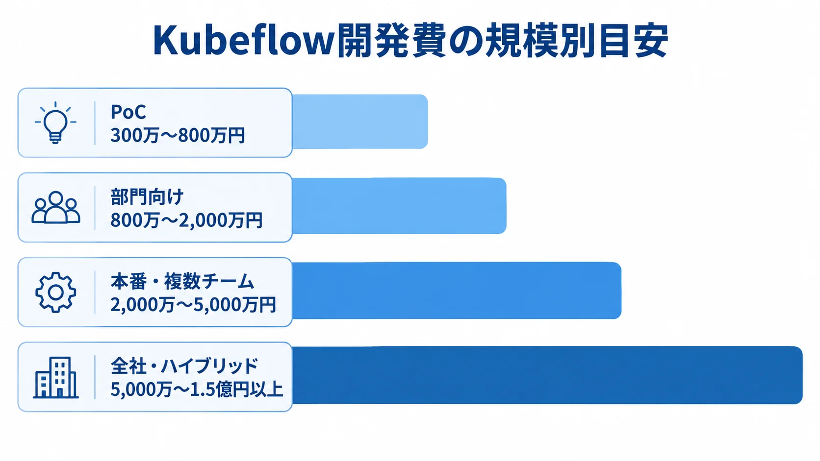Kubeflow開発費の目安を規模別に4本の横棒で比較し、PoCから全社・ハイブリッドまでを示す図。