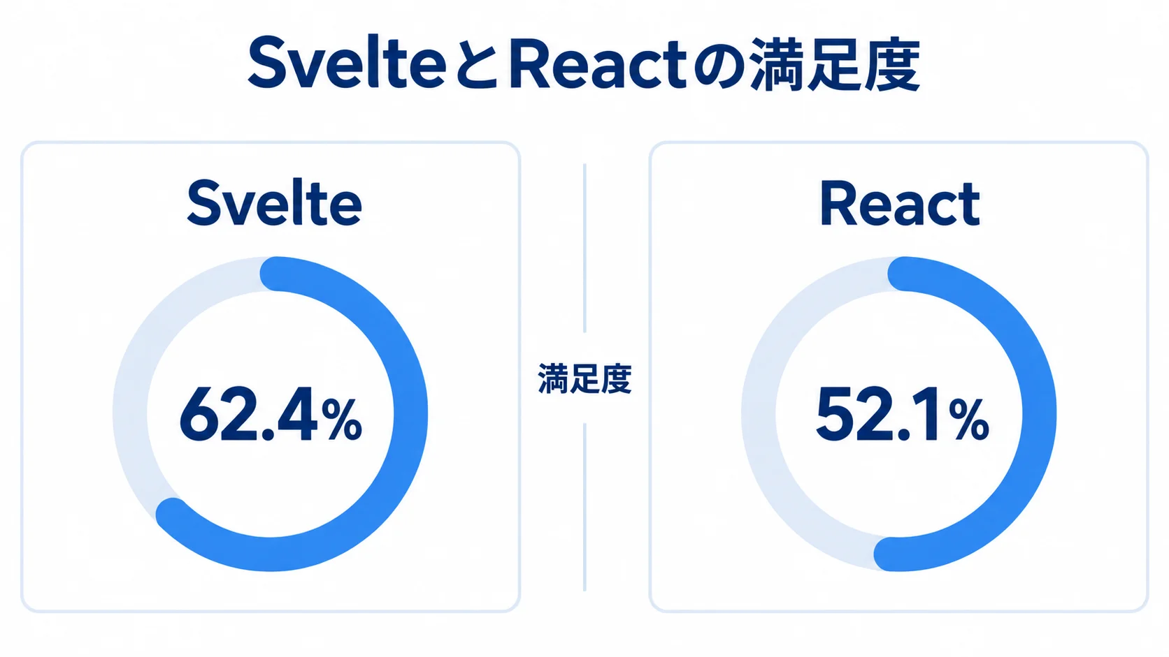 SvelteとReactの満足度比較 Stack Overflowの調査におけるSvelteとReactの満足度を左右に比較し、Svelteは62.4%、Reactは52.1%と示した図。