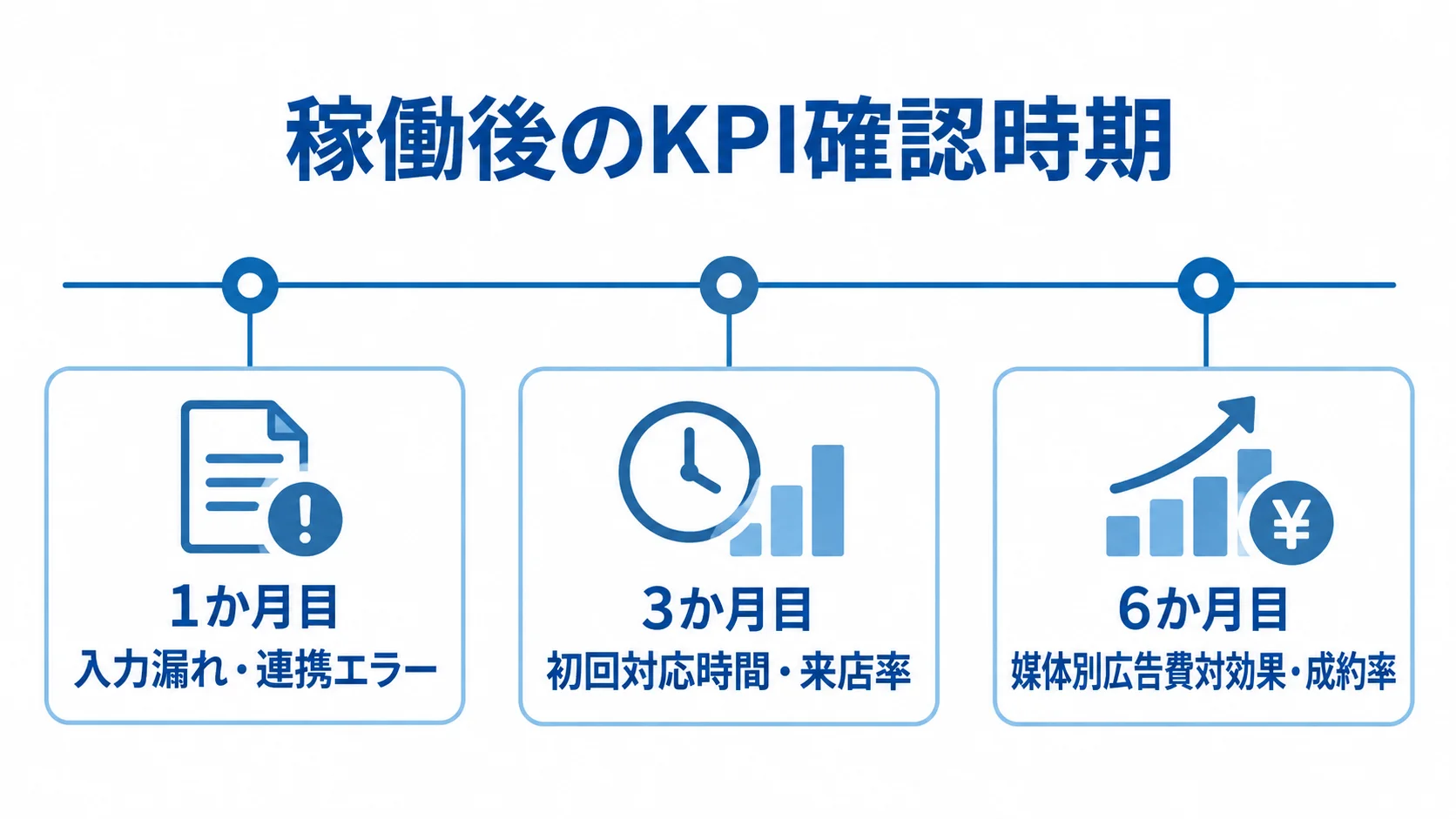 稼働後のKPI確認時期を示す時系列図です。1か月目は入力漏れと連携エラー、3か月目は初回対応時間と来店率、6か月目は媒体別広告費対効果と成約率を確認します。