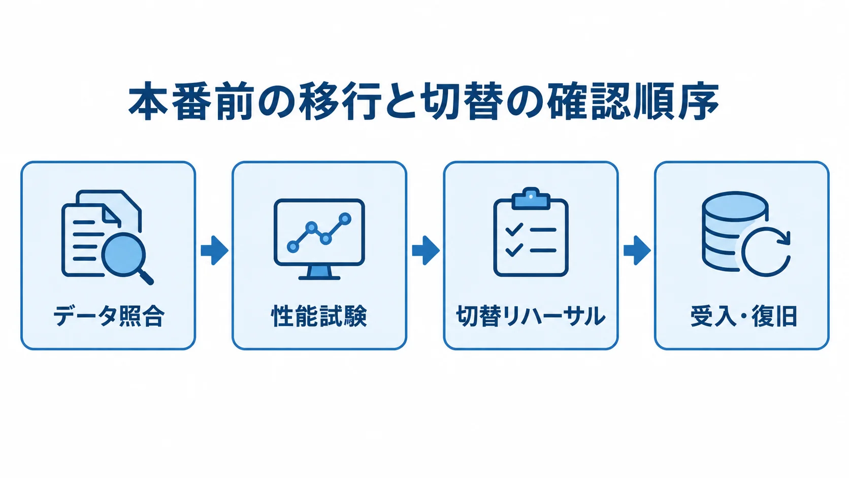 本番前に進める移行と切替の確認 本番前の確認順序を、データ照合、性能試験、切替リハーサル、受入・復旧の流れで示す図。