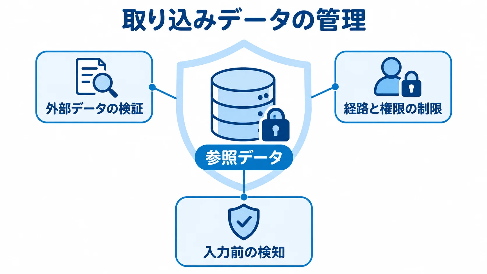 参照データを中心に、外部データの検証、経路と権限の制限、入力前の検知で囲むデータポイズニング対策の図。