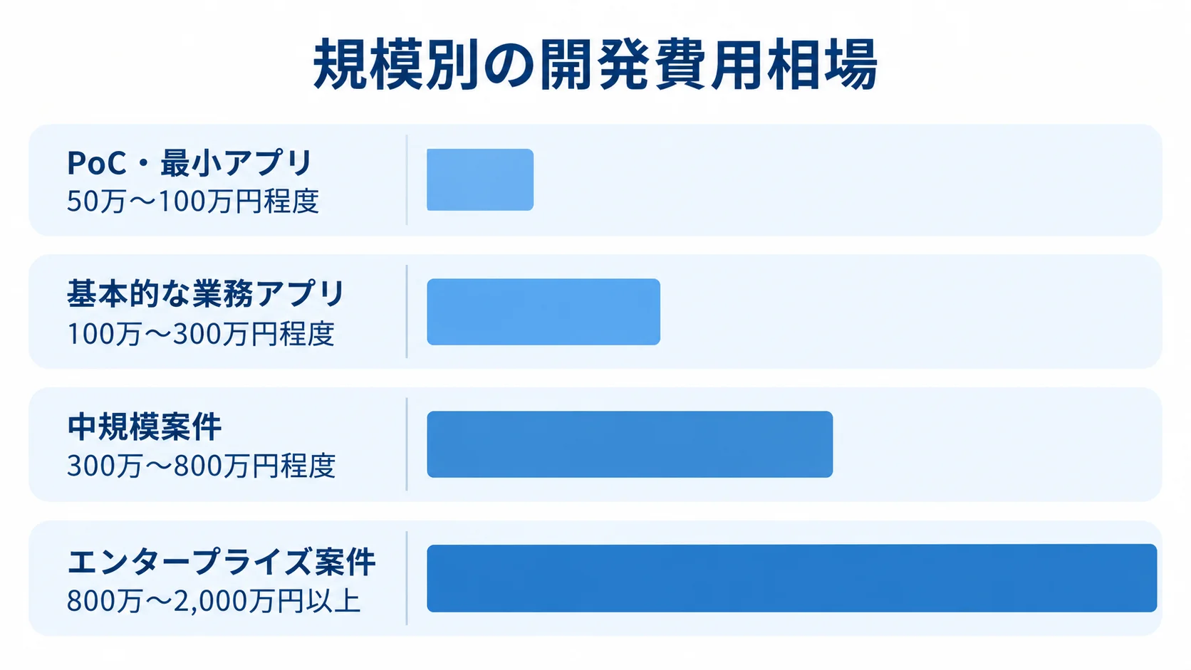 規模別に見たモバイルアプリ開発費用の目安 PoC・最小アプリからエンタープライズ案件まで、4規模の開発費用相場を横棒で比較した図