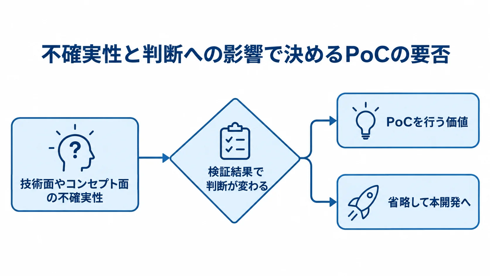 不確実性と検証結果から判断するPoCの実施要否 技術面やコンセプト面の不確実性と、検証結果で判断が変わるかを起点にPoCの実施要否を分ける図。