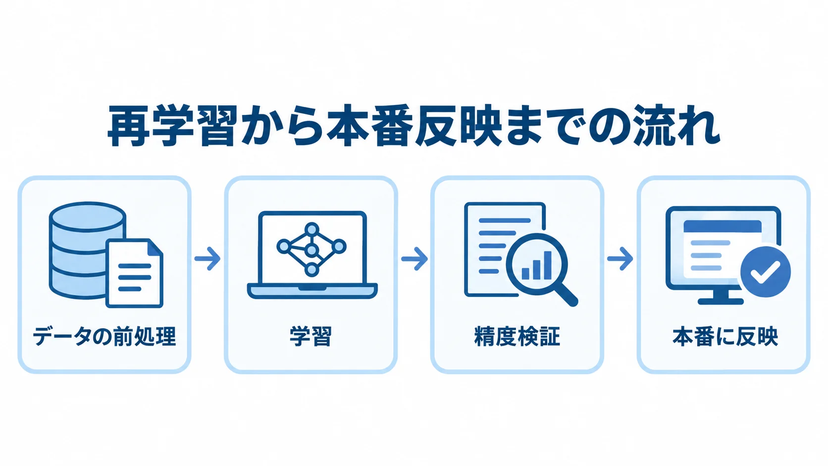売上予測モデルの再学習工程 再学習の工程を、データの前処理、学習、精度検証、本番への反映の順に示した図。
