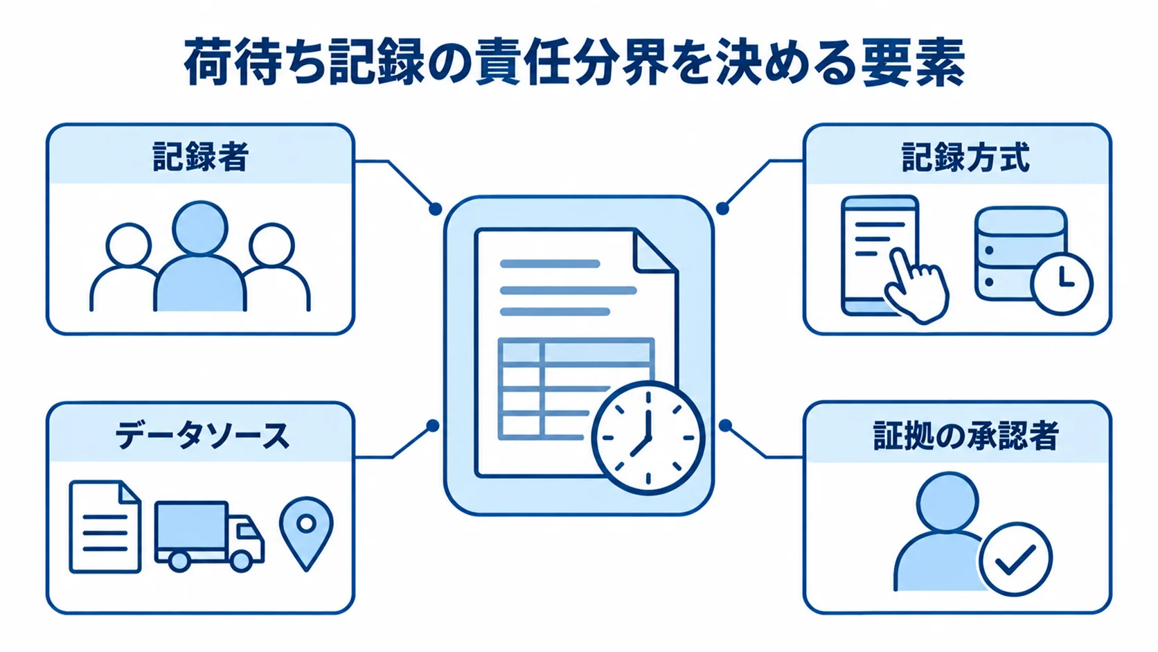荷待ち記録の責任分界を決める要素 荷待ち記録を中心に、記録者、記録方式、データソース、証拠の承認者を注釈で示した図