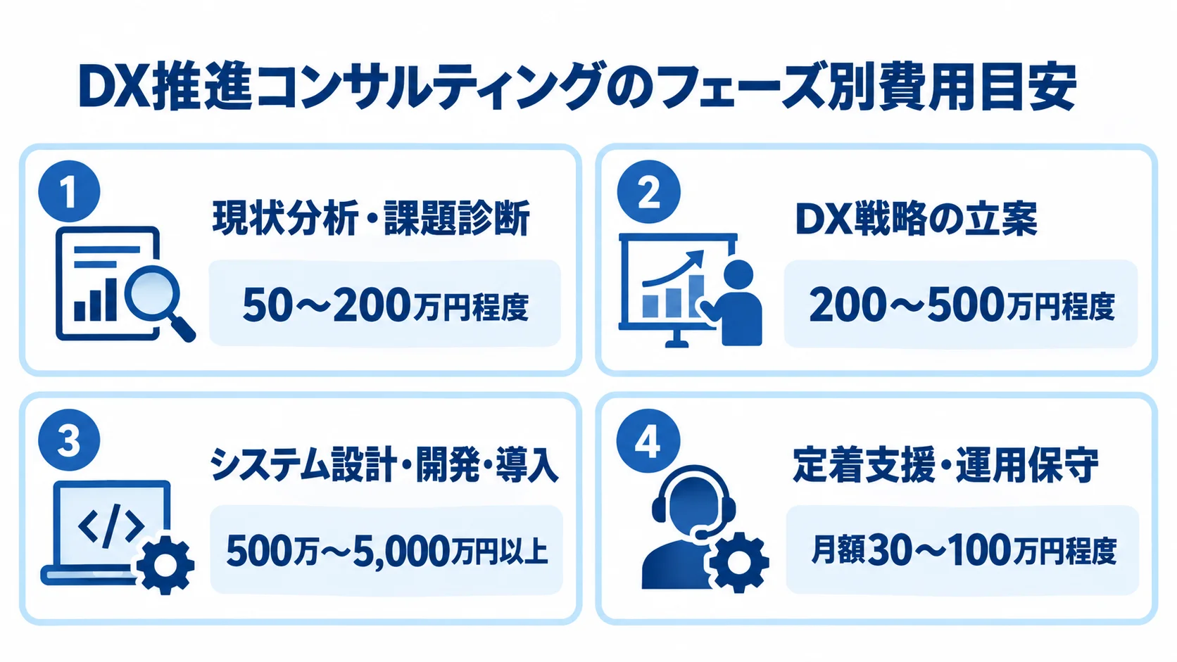 DX推進コンサルティングのフェーズ別費用相場 DX推進コンサルティングの4フェーズについて、現状分析、戦略立案、システム導入、定着支援の費用目安を示すパネル図。