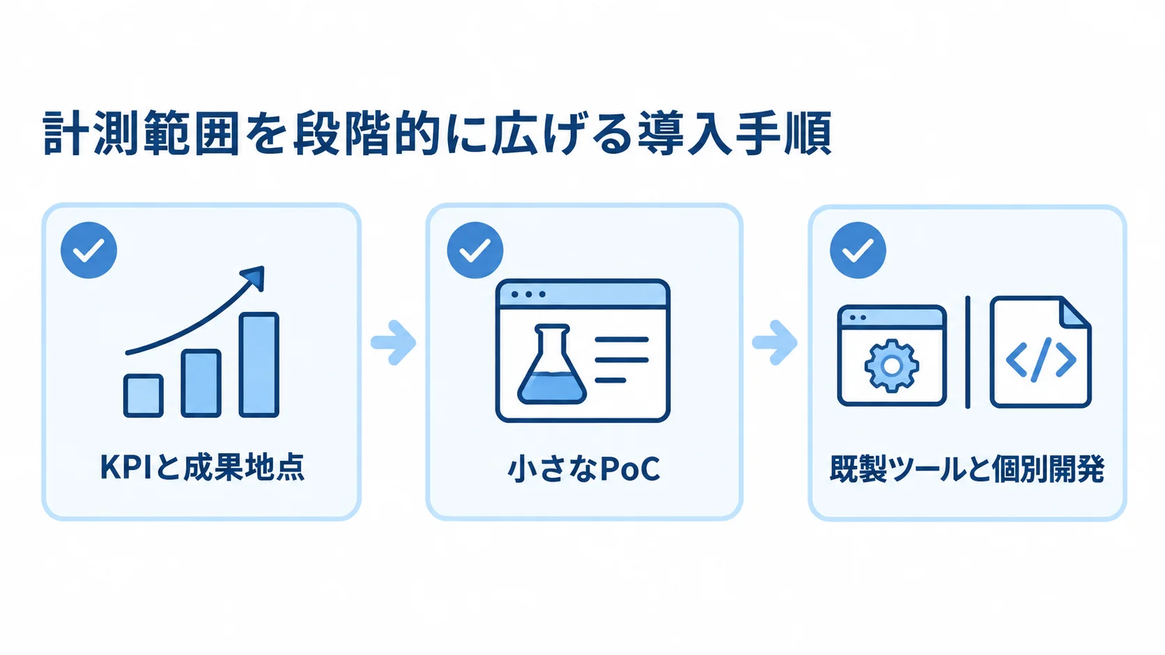広告効果測定システムの導入で確認する3項目 KPIと成果地点の決定、小さなPoCでの確認、既製ツールと個別開発の組み合わせを並べた図解。