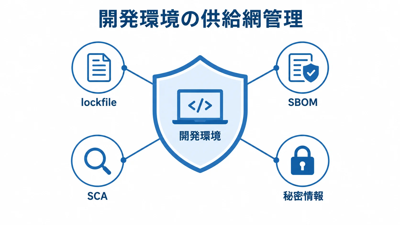 開発環境の供給網管理項目を示す図解 開発環境を中央に置き、lockfile、SBOM、SCA、秘密情報を周囲に配置した供給網管理の図解。