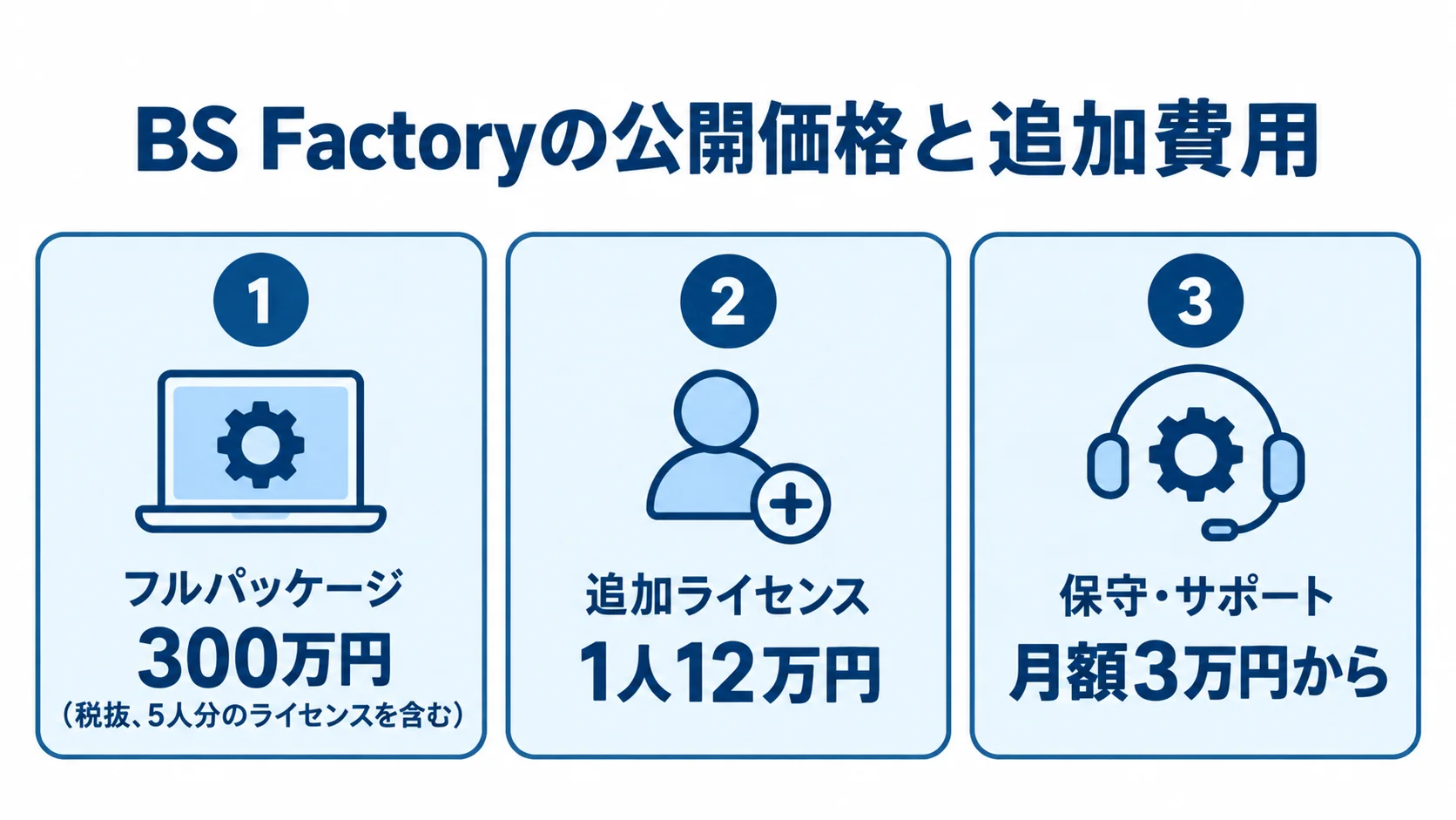 BS Factoryのフルパッケージ、追加ライセンス、保守・サポートの公開価格を3枚のパネルで示す図。