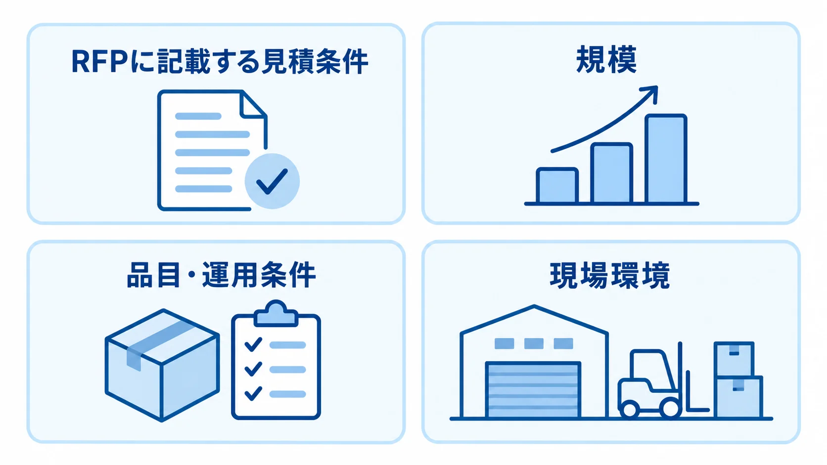 見積条件をそろえる4つの観点 RFPの見積条件として規模、品目・運用条件、現場環境、業務シナリオを並べた図。
