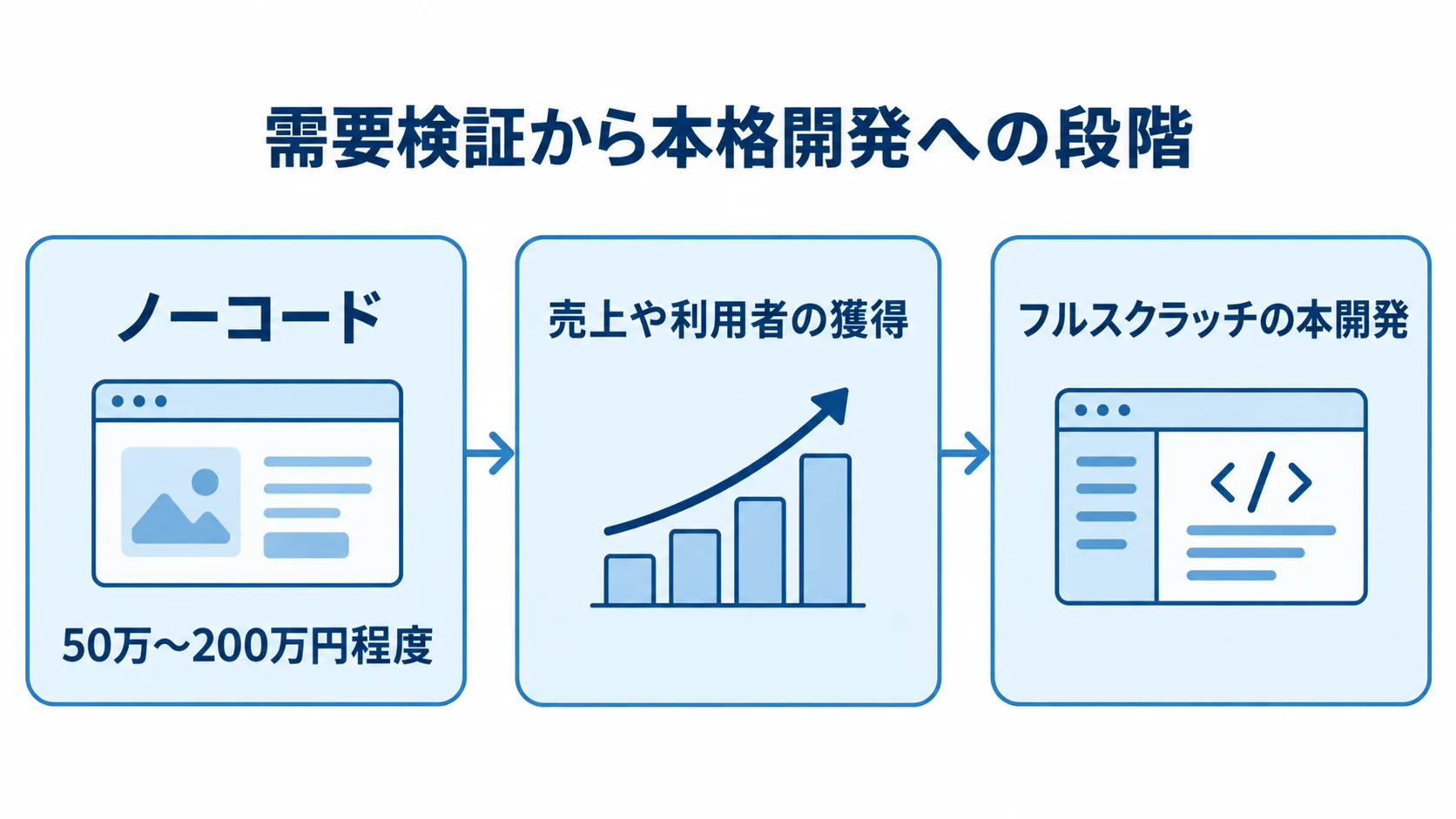 ノーコード検証から本格開発への移行 ノーコードで需要を検証し、売上や利用者の獲得を経てフルスクラッチの本開発へ進む流れ図