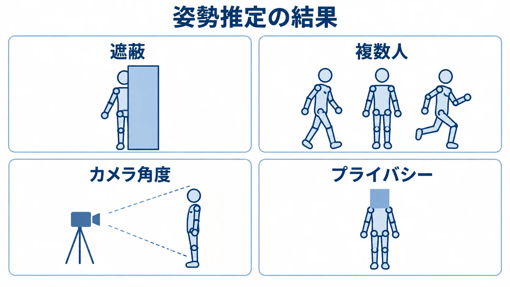 姿勢推定の結果に関わる遮蔽、複数人、カメラ角度、プライバシーの4項目を示すパネル図。