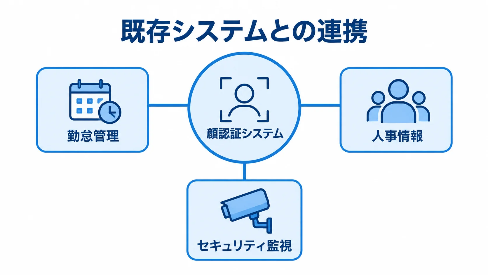 顔認証システムの外部連携対象 顔認証システムを中心に、勤怠管理、人事情報、セキュリティ監視を連携対象として配置した図。