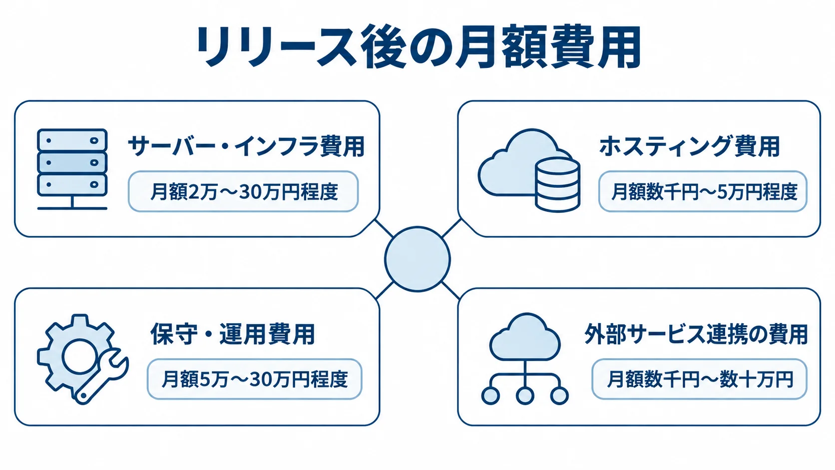 リリース後の月額費用として、サーバー・インフラ、ホスティング、保守・運用、外部サービス連携の費用範囲を示した図。