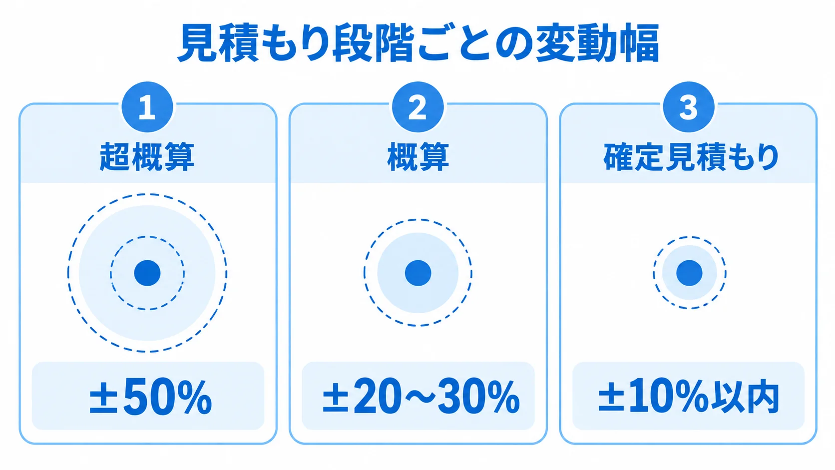 見積もり段階別の変動幅を比較する3つのパネル 超概算の±50%、概算の±20〜30%、確定見積もりの±10%以内を段階別に並べた図解。