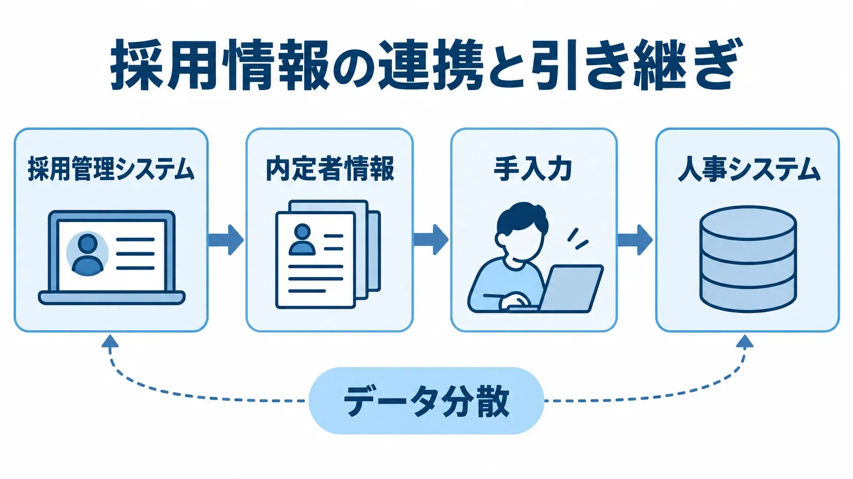 採用管理と人事システム間の情報引き継ぎ 採用管理システムの内定者情報を手入力で人事システムへ移す流れと、データ分散を示す図。