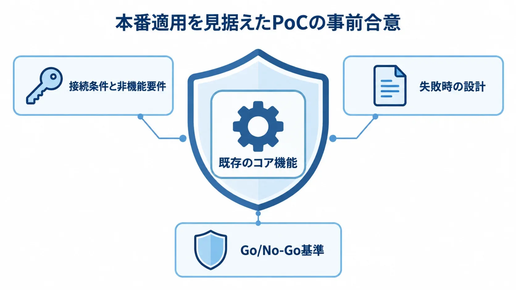 既存のコア機能を中央に置き、接続条件と非機能要件、失敗時の設計、Go/No-Go基準で囲む図解。