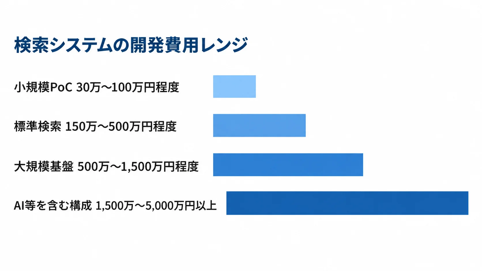 Meilisearchシステムの規模別開発費用レンジ 小規模PoC、標準検索、大規模基盤、AI等を含む構成の推定開発費用レンジを横棒で比較した図。