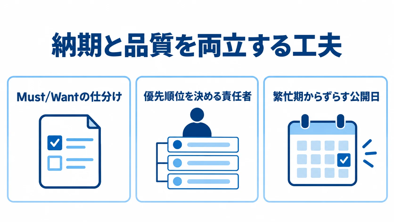 納期管理の3つの確認項目 Must/Wantの仕分け、優先順位を決める責任者、繁忙期を避けた公開日の3項目を並べたチェックリスト図。