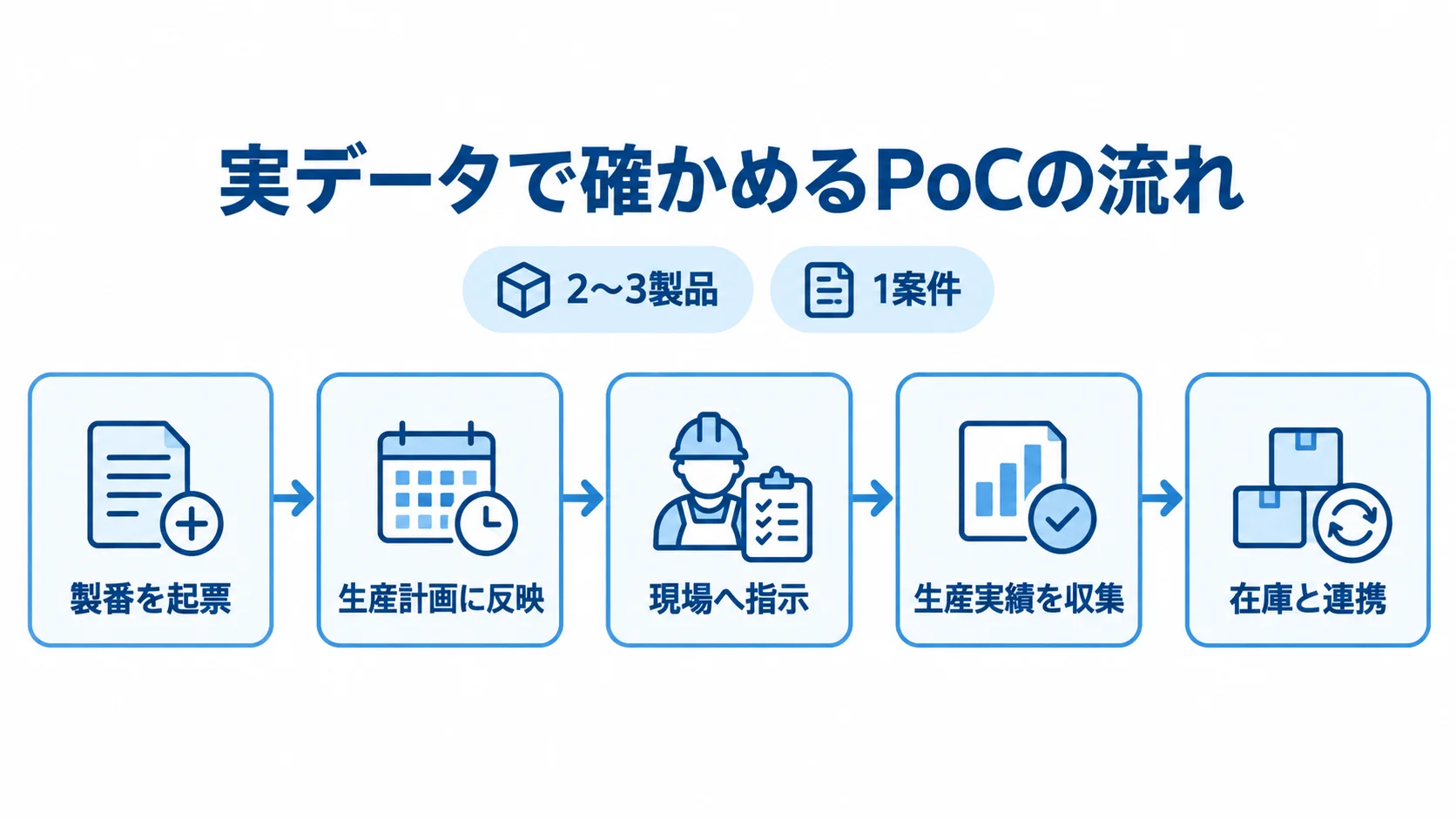 実データで製造工程を通して確かめるPoCの手順 2〜3製品に絞った後、製番起票から生産計画、現場指示、生産実績の収集、在庫連携までを順に確認するPoCの流れ図