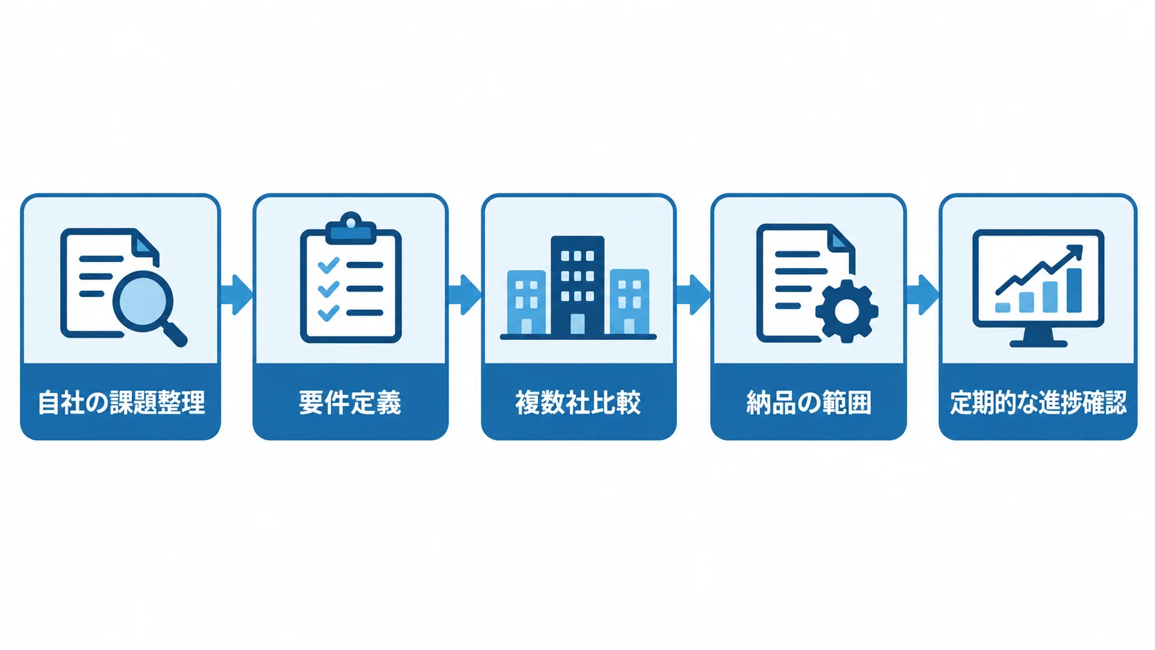 自社の課題整理から要件定義、複数社比較、納品の範囲の明確化、定期的な進捗確認へ進む流れ図