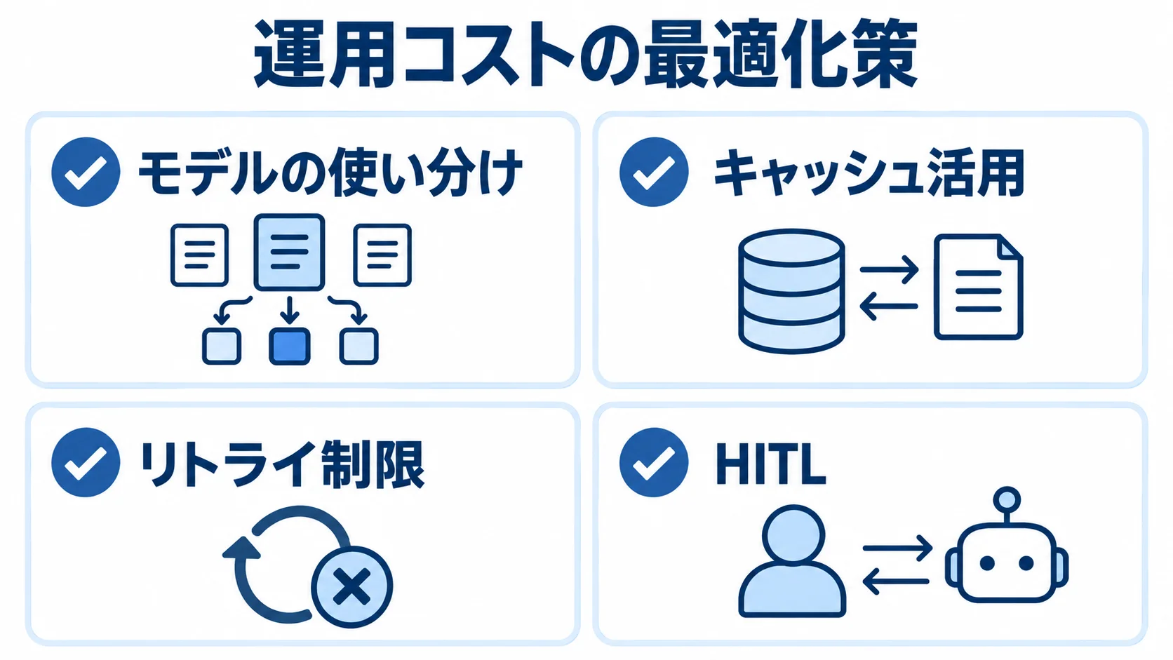 AIアシスタント運用のコスト最適化策 運用コストを抑えるモデルの使い分け、キャッシュ活用、リトライ制限、HITLを並べた図解。