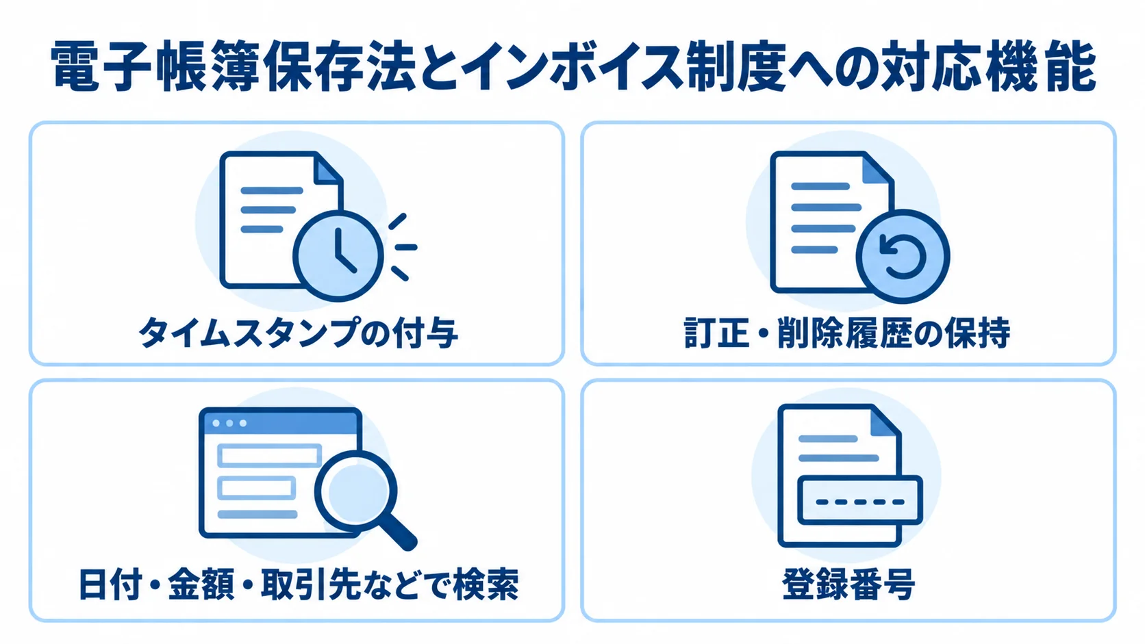 法令対応機能の保存・検索・確認項目 タイムスタンプ、訂正・削除履歴、日付や金額などの検索、登録番号の抽出を示した図
