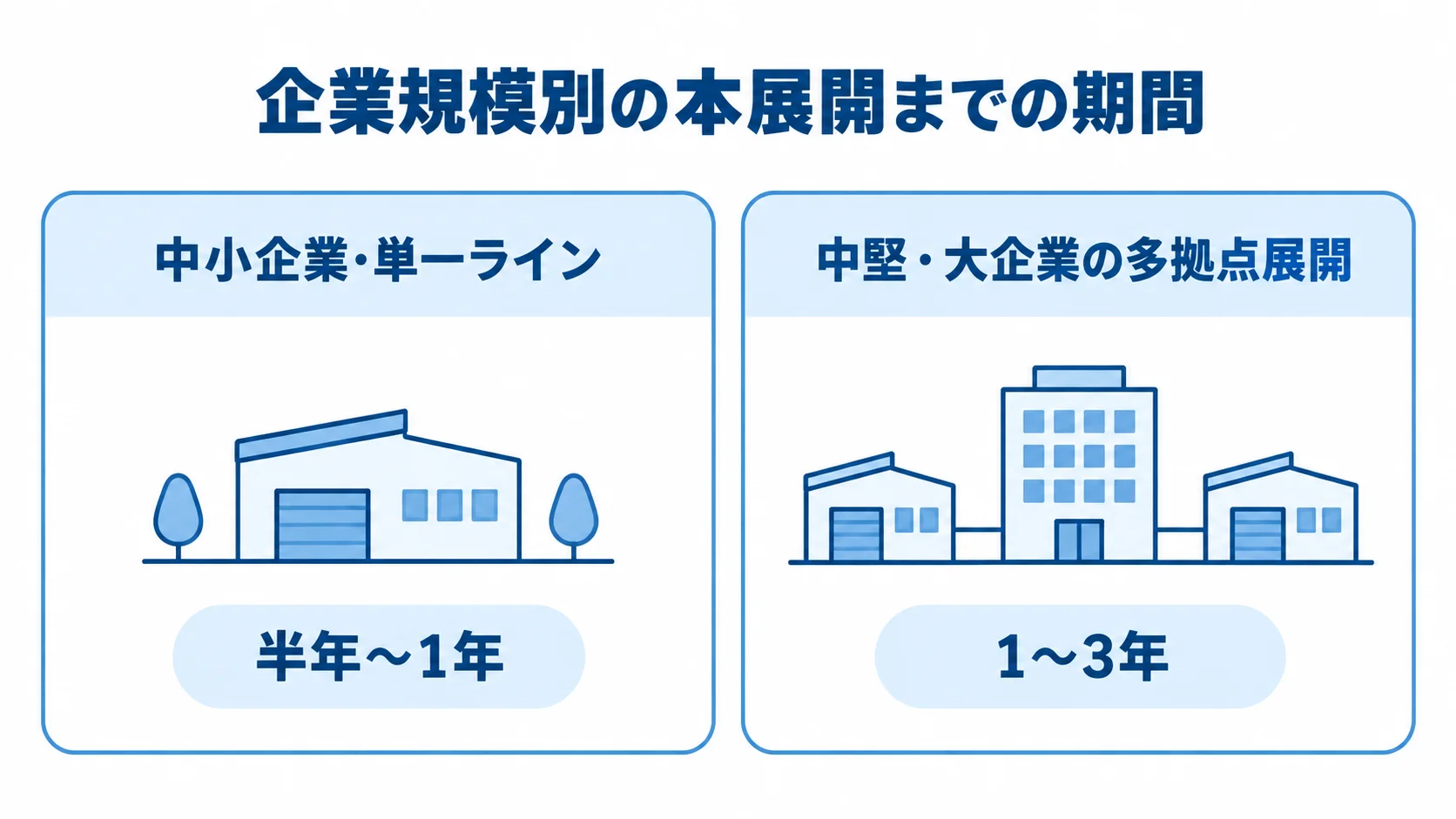 企業規模別に見る本展開までの期間 中小企業の単一ラインと中堅・大企業の多拠点展開について、本展開までの期間目安を左右で比較する図。