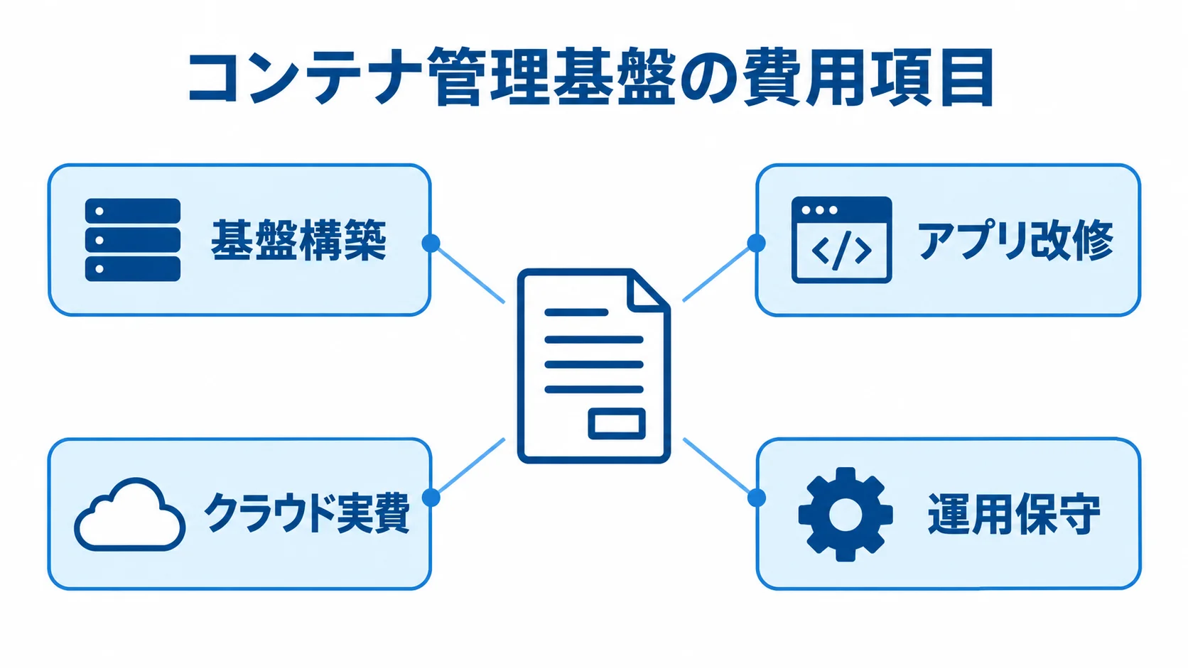 コンテナ管理基盤の費用項目を示す注釈図 コンテナ管理基盤の見積項目である基盤構築、アプリ改修、クラウド実費、運用保守を4枚のカードに整理した図。