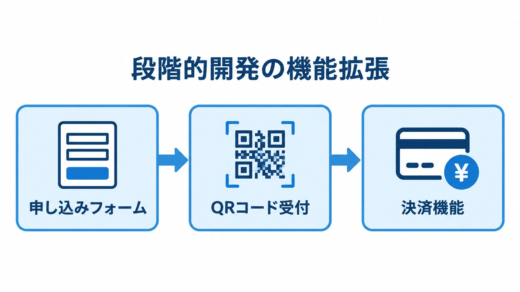 申し込みフォームからQRコード受付、決済機能へと段階的に広げる開発の流れを示した図。