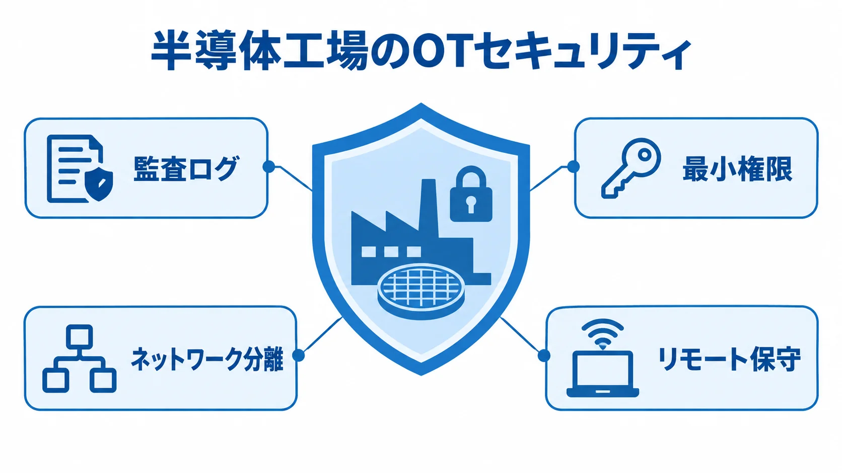 半導体工場のOTセキュリティ要素を示す図解。 半導体工場のOTセキュリティを支える監査ログなど4つの保護要素を示す図。