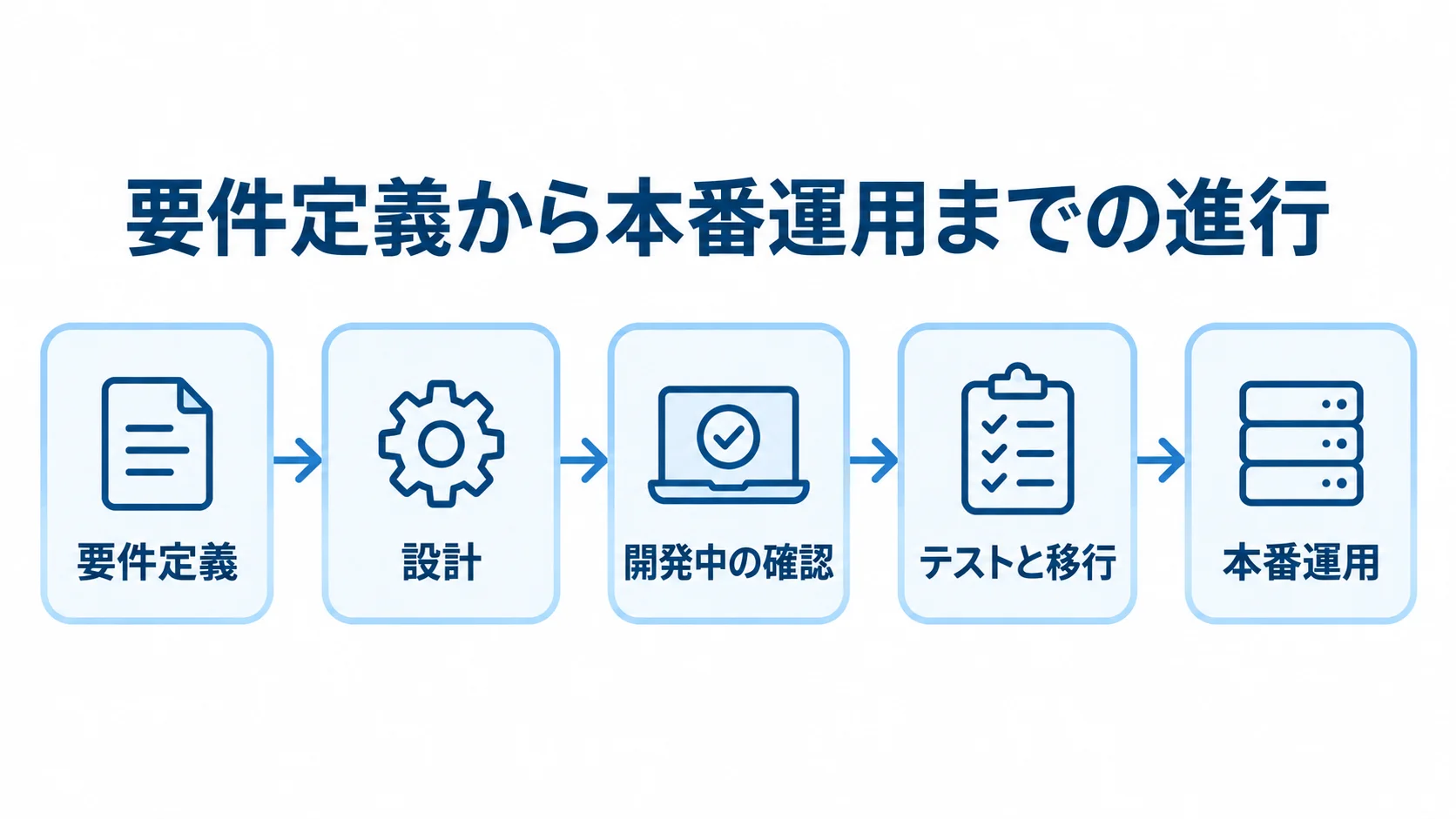 申込受付システム開発の5段階 要件定義から設計、開発中の確認、テストと移行を経て本番運用へ進む流れ図。