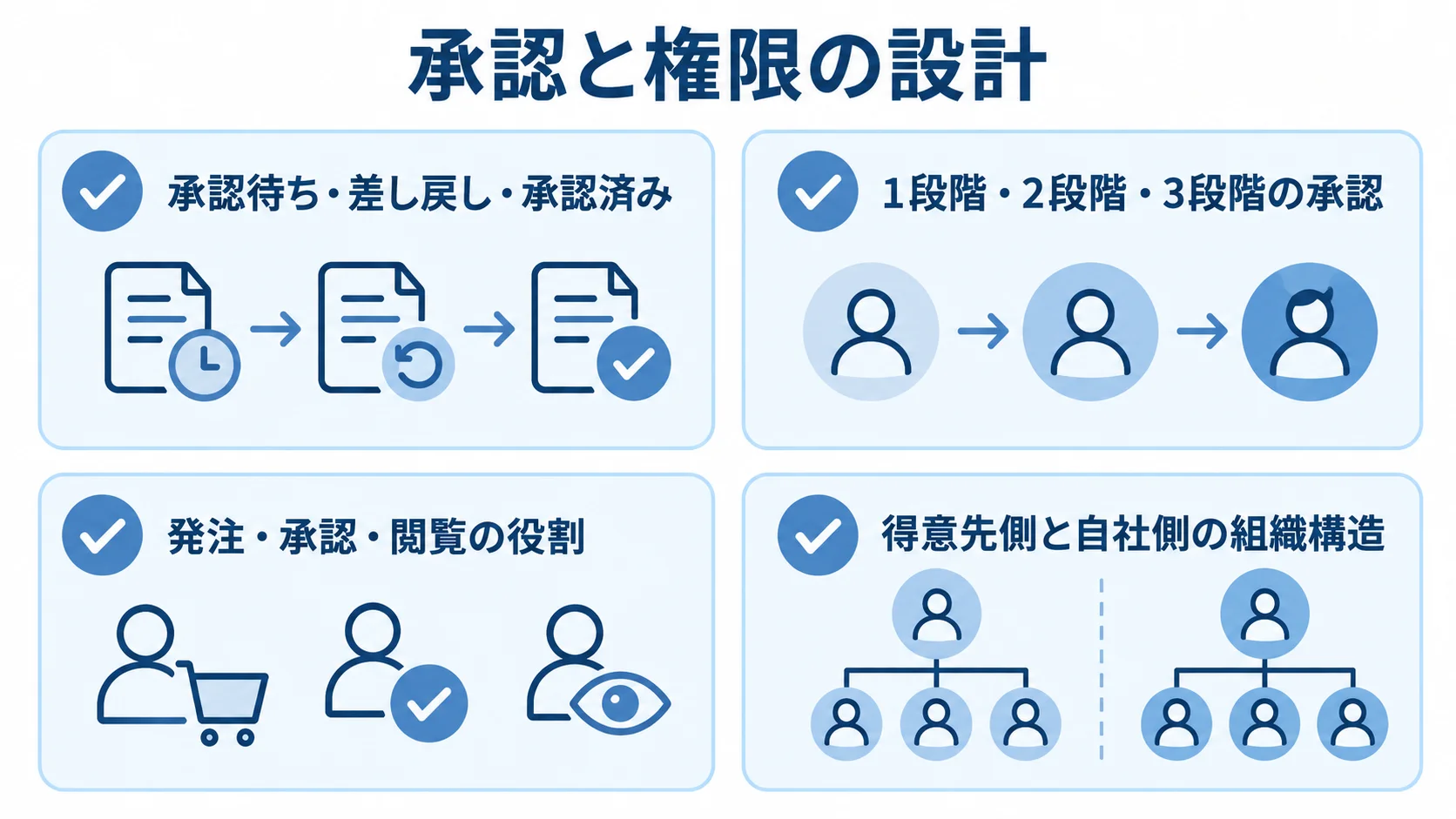BtoBシステムの承認ワークフローと権限管理 承認待ち・差し戻し・承認済み、金額に応じた承認段階、発注・承認・閲覧の役割、得意先側と自社側の組織構造を確認項目として並べた図。