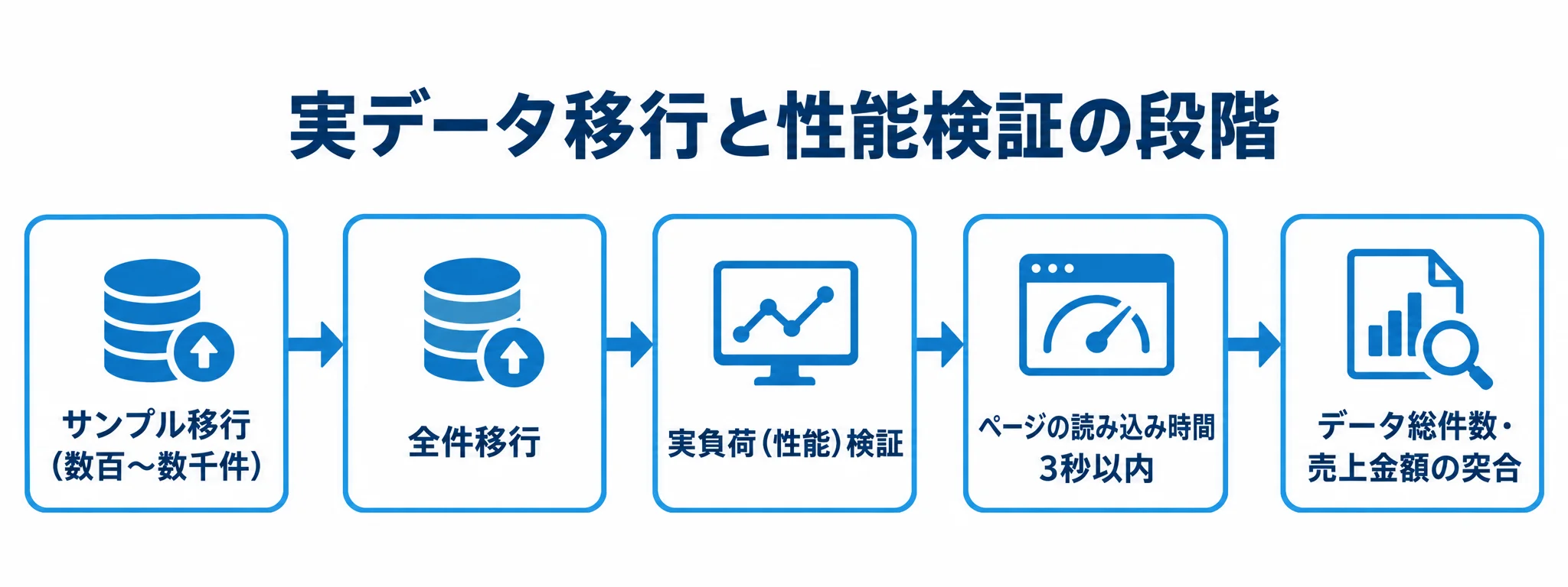 注文データ移行テストの段階と性能確認 サンプル移行から全件移行、実負荷検証とデータ突合へ進む流れを示した図。性能要件の例としてページの読み込み時間3秒以内を示す。