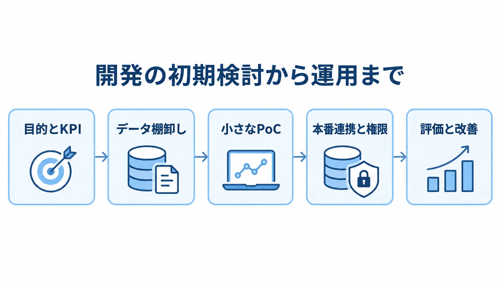 Pineconeの開発工程における目的設定から評価・改善までの流れ 目的とKPI、データ棚卸し、小さなPoC、本番連携と権限、評価と改善を順につないだ開発工程図です。