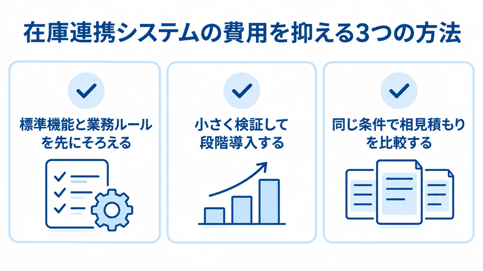 在庫連携システムの費用を抑える方法として、標準機能と業務ルールの整理、小規模な検証と段階導入、同じ条件での相見積もりを示したチェックリスト図。