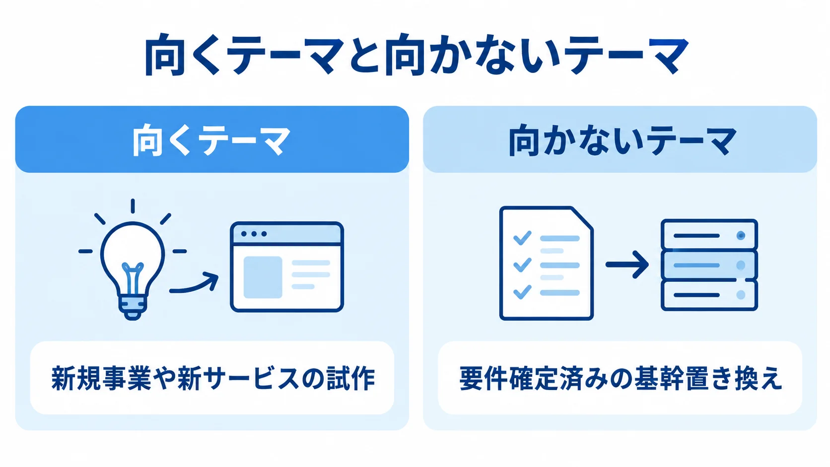テーマの不確実性から見るアジャイルの向き不向き 向くテーマとして新規事業や新サービスの試作、向かないテーマとして要件確定済みの基幹置き換えを対比した図。