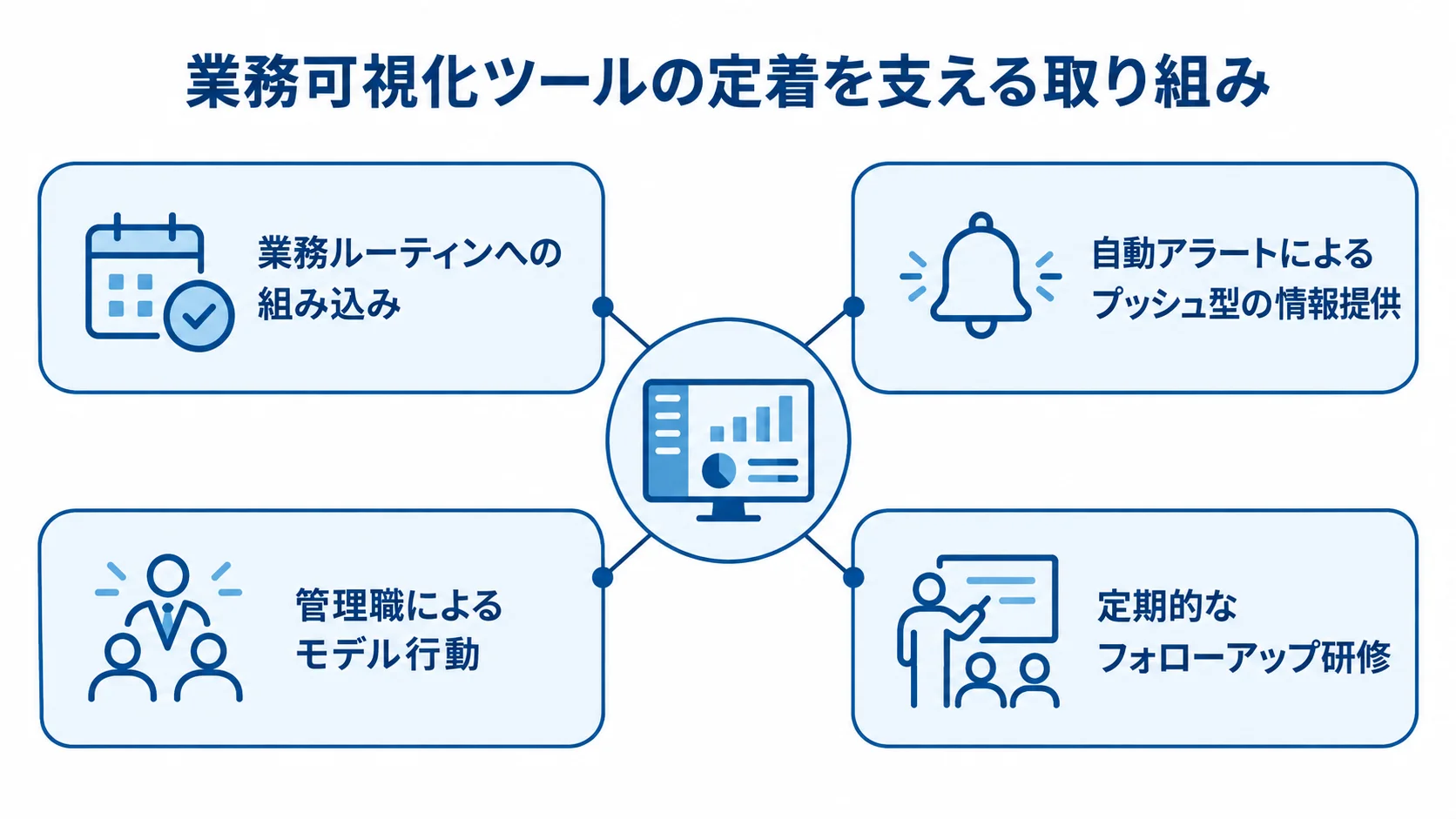 業務可視化ツールの定着化を支える取り組み 業務ルーティン、自動アラート、管理職のモデル行動、フォローアップ研修を定着化の取り組みとして示す図。