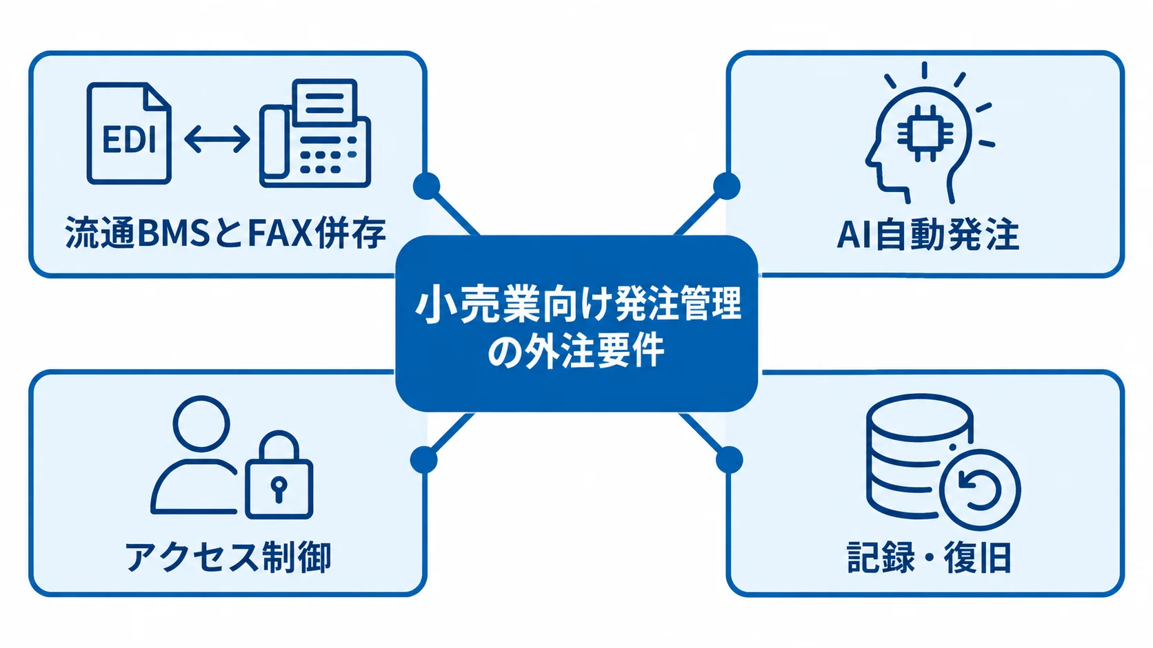 発注管理システムの外注で整理する4つの要件 小売業向け発注管理の外注要件として、流通BMSとFAX併存、AI自動発注、アクセス制御、記録・復旧を中央からつながる4項目で示した図。