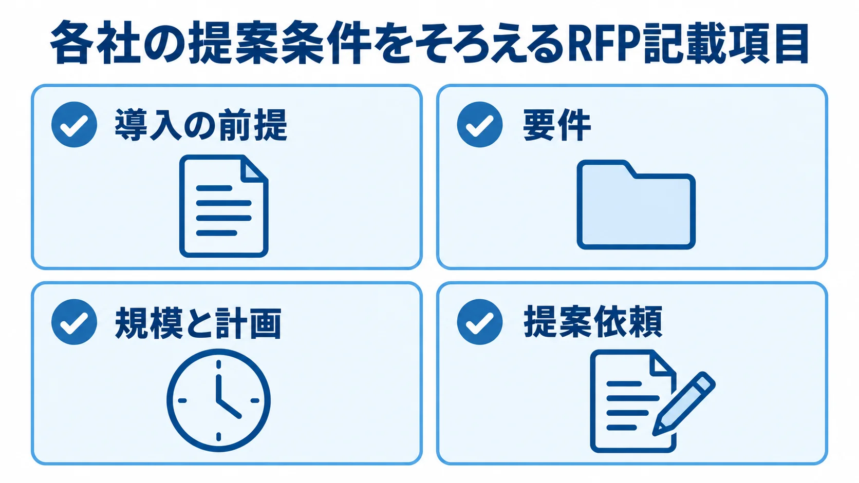 RFPに記載する導入の前提、要件、規模と計画、提案依頼を4枚のカードで示した図。