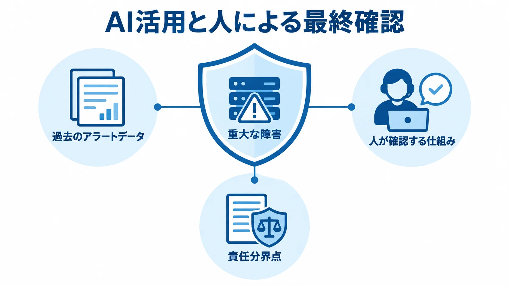 AI活用時に重大な障害を見落とさない備え 重大な障害を中心に、過去のアラートデータ、人が確認する仕組み、責任分界点で囲む図。